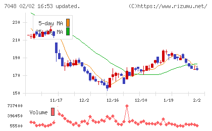 ベルトラチャート