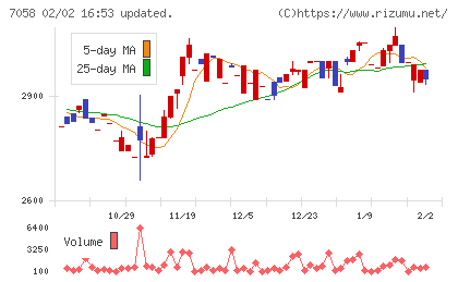 共栄セキュリティーサービスチャート