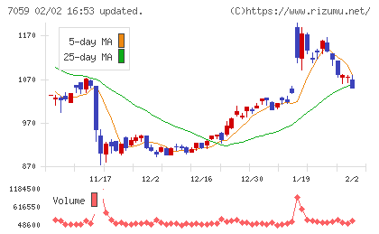 コプロ・ホールディングスチャート