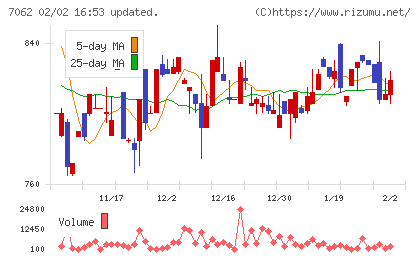 フレアスチャート