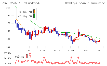 Ｂｉｒｄｍａｎチャート