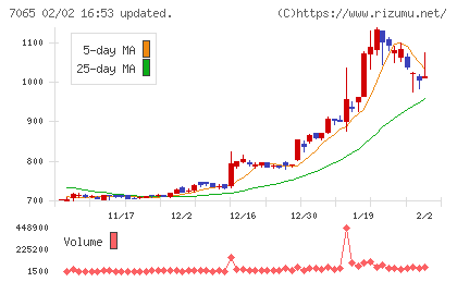 ユーピーアールチャート