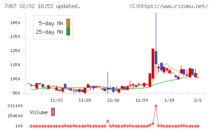 ブランディングテクノロジーチャート