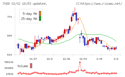 フィードフォースグループチャート
