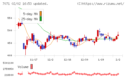 アンビスホールディングスチャート