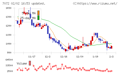 インティメート・マージャーチャート