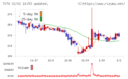トゥエンティーフォーセブンホールディングスチャート