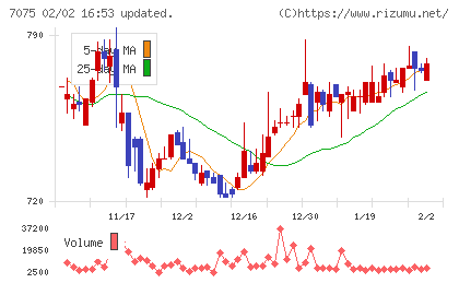 ＱＬＳホールディングスチャート