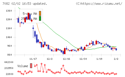 ジモティーチャート