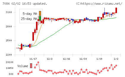 Ｓｍｉｌｅ　Ｈｏｌｄｉｎｇｓチャート
