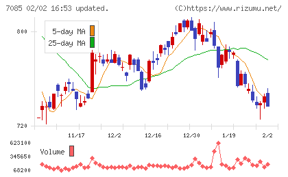 カーブスホールディングスチャート