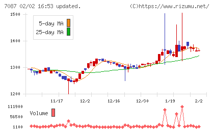 ウイルテックチャート