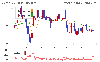 フォースタートアップスチャート