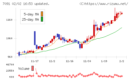 リビングプラットフォームチャート