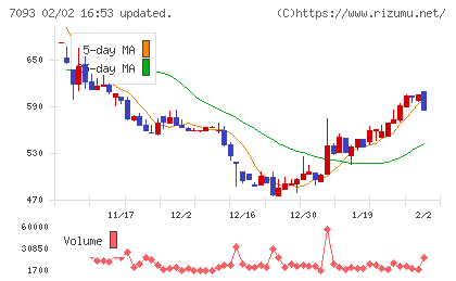 アディッシュチャート