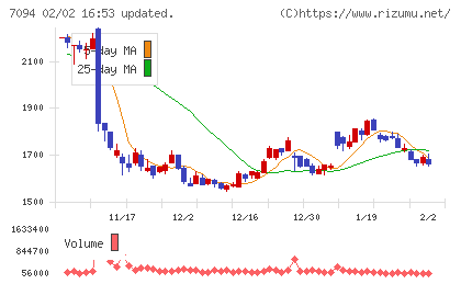 ＮｅｘＴｏｎｅチャート