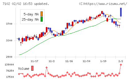 日本車輌製造チャート