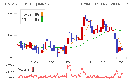 クラシコムチャート
