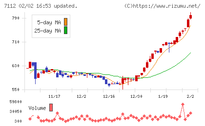 キューブチャート