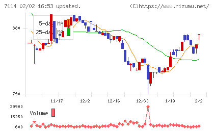 フーディソンチャート
