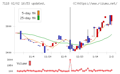 伸和ホールディングスチャート
