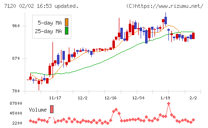 ＳＨＩＮＫＯチャート