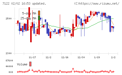近畿車輛チャート