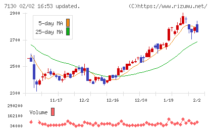 ヤマエグループホールディングスチャート