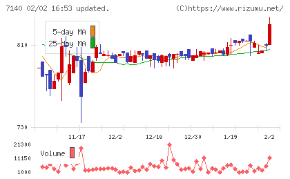 ペットゴーチャート