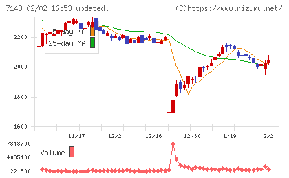ＦＰＧチャート