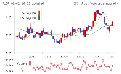 ライフネット生命保険チャート