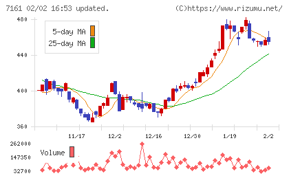 じもとホールディングスチャート