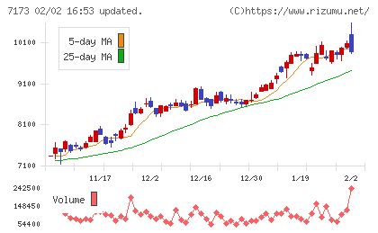 東京きらぼしフィナンシャルグループチャート