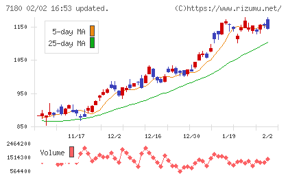 九州フィナンシャルグループチャート