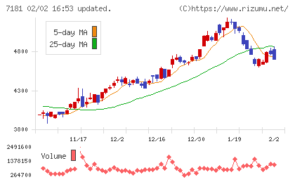 かんぽ生命保険チャート