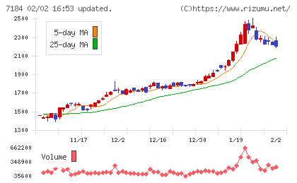 富山第一銀行チャート