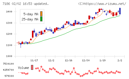 横浜フィナンシャルグループチャート