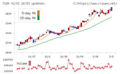 西日本フィナンシャルホールディングスチャート