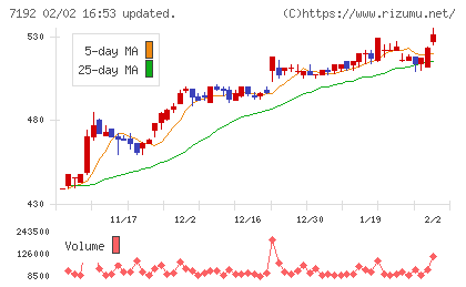 日本モーゲージサービスチャート