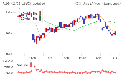 プレミアグループチャート