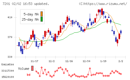 日産自動車チャート