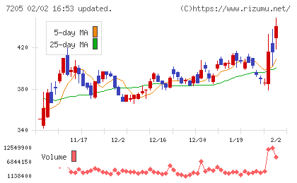 日野自動車チャート