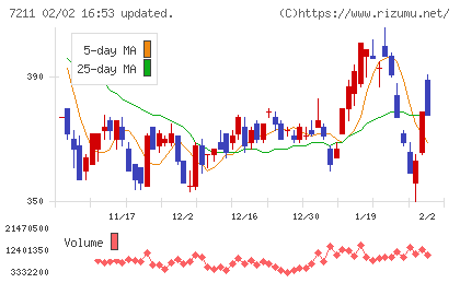 三菱自動車チャート