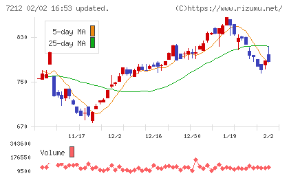エフテックチャート