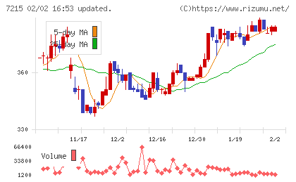 ファルテックチャート