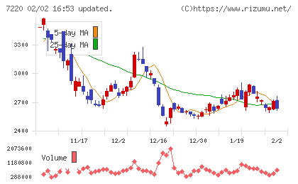 武蔵精密工業チャート