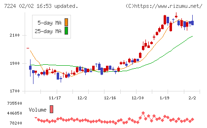 新明和工業チャート