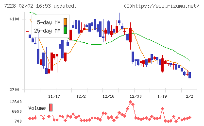 デイトナチャート