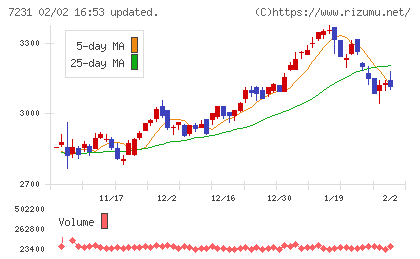 トピー工業チャート
