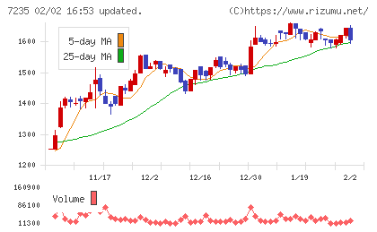 東京ラヂエーター製造チャート